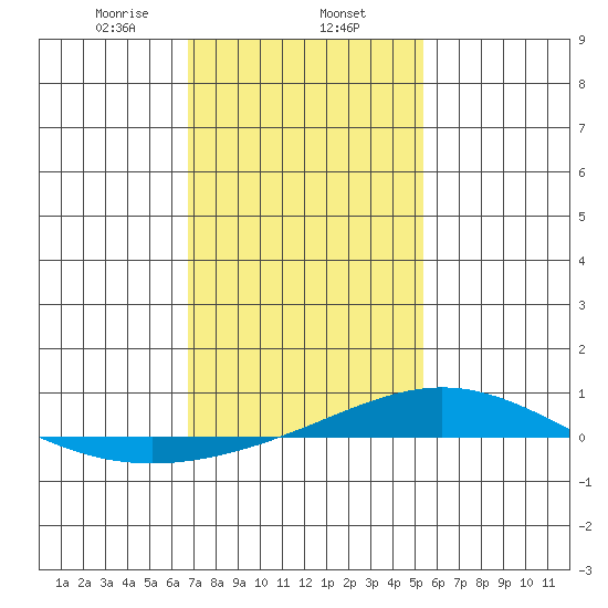 Dauphin Island tide chart for Friday, January 24, 2025