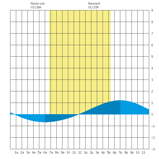 Dauphin Island tide chart for Saturday, January 25, 2025