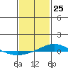 Dauphin Island tide chart for Saturday, January 25, 2025
