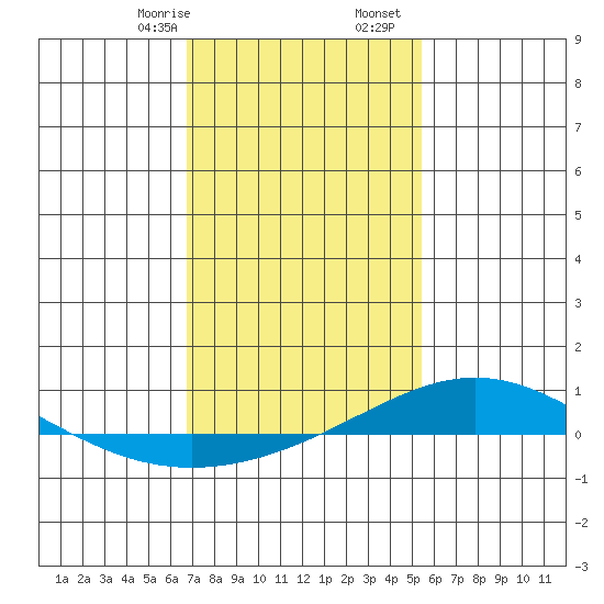 Dauphin Island tide chart for Sunday, January 26, 2025