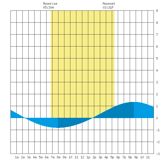 Dauphin Island tide chart for Monday, January 27, 2025