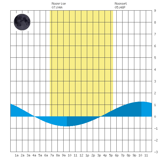 Dauphin Island tide chart for Wednesday, January 29, 2025