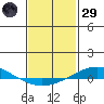 Dauphin Island tide chart for Wednesday, January 29, 2025