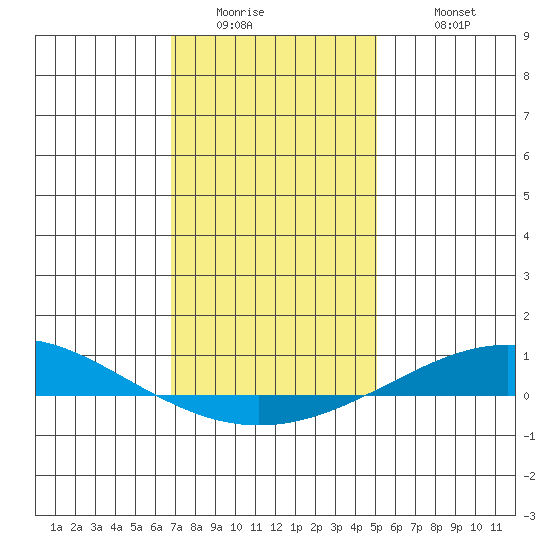 Dauphin Island tide chart for Thursday, January 2, 2025
