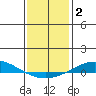 Dauphin Island tide chart for Thursday, January 2, 2025