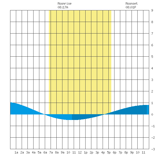 Dauphin Island tide chart for Friday, January 31, 2025