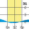 Dauphin Island tide chart for Friday, January 31, 2025