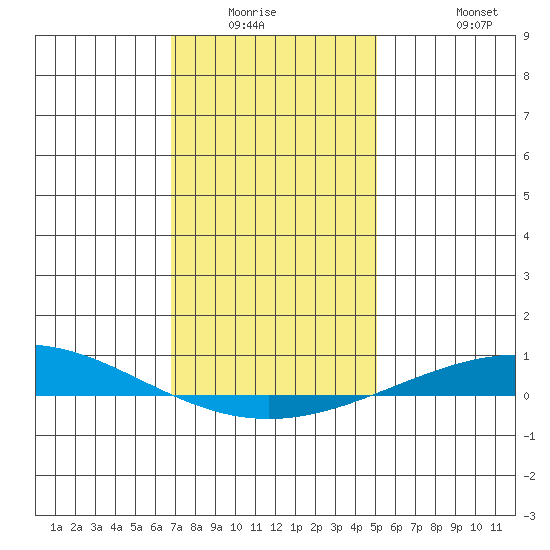 Dauphin Island tide chart for Friday, January 3, 2025