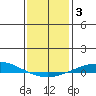 Dauphin Island tide chart for Friday, January 3, 2025