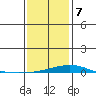Dauphin Island tide chart for Tuesday, January 7, 2025