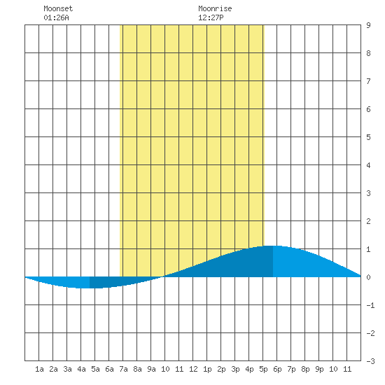 Dauphin Island tide chart for Wednesday, January 8, 2025