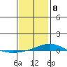 Dauphin Island tide chart for Wednesday, January 8, 2025