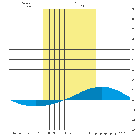 Dauphin Island tide chart for Thursday, January 9, 2025