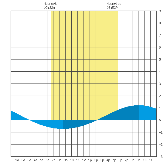Dauphin Island tide chart for Monday, February 10, 2025