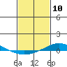 Dauphin Island tide chart for Monday, February 10, 2025