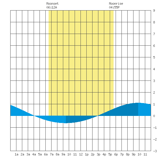 Dauphin Island tide chart for Tuesday, February 11, 2025