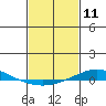 Dauphin Island tide chart for Tuesday, February 11, 2025