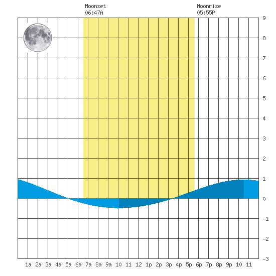 Dauphin Island tide chart for Wednesday, February 12, 2025