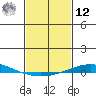 Dauphin Island tide chart for Wednesday, February 12, 2025