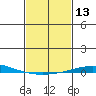 Dauphin Island tide chart for Thursday, February 13, 2025