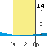 Dauphin Island tide chart for Friday, February 14, 2025