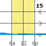 Dauphin Island tide chart for Saturday, February 15, 2025
