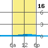 Dauphin Island tide chart for Sunday, February 16, 2025