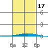Dauphin Island tide chart for Monday, February 17, 2025