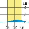 Dauphin Island tide chart for Tuesday, February 18, 2025