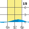 Dauphin Island tide chart for Wednesday, February 19, 2025
