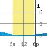 Dauphin Island tide chart for Saturday, February 1, 2025
