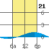 Dauphin Island tide chart for Friday, February 21, 2025
