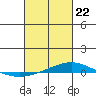 Dauphin Island tide chart for Saturday, February 22, 2025