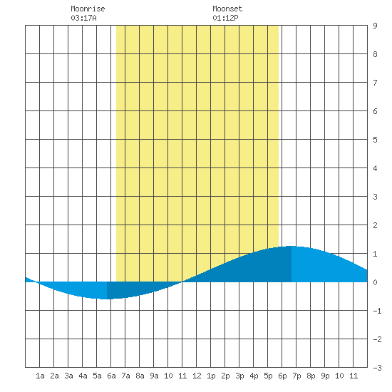 Dauphin Island tide chart for Sunday, February 23, 2025