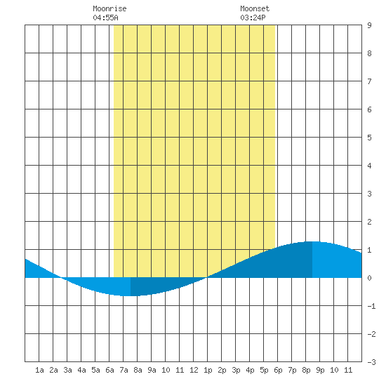 Dauphin Island tide chart for Tuesday, February 25, 2025