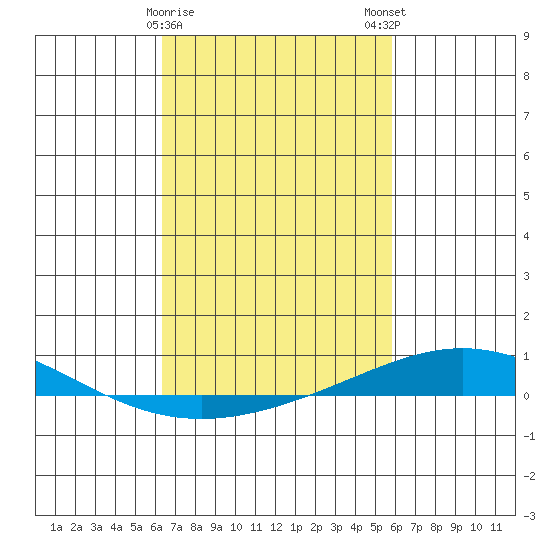 Dauphin Island tide chart for Wednesday, February 26, 2025