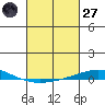 Dauphin Island tide chart for Thursday, February 27, 2025