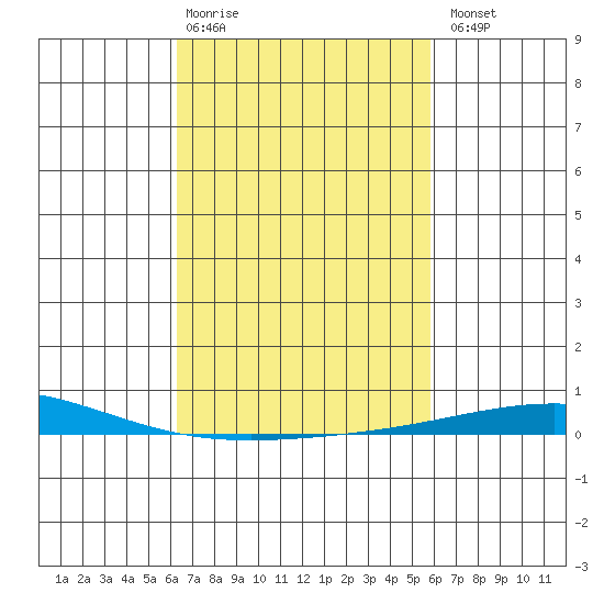 Dauphin Island tide chart for Friday, February 28, 2025