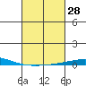 Dauphin Island tide chart for Friday, February 28, 2025