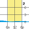 Dauphin Island tide chart for Sunday, February 2, 2025