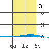 Dauphin Island tide chart for Monday, February 3, 2025
