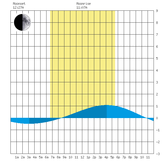 Dauphin Island tide chart for Wednesday, February 5, 2025