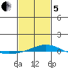 Dauphin Island tide chart for Wednesday, February 5, 2025