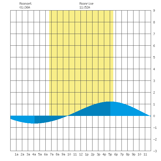 Dauphin Island tide chart for Thursday, February 6, 2025
