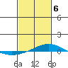 Dauphin Island tide chart for Thursday, February 6, 2025