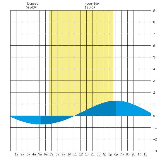 Dauphin Island tide chart for Friday, February 7, 2025