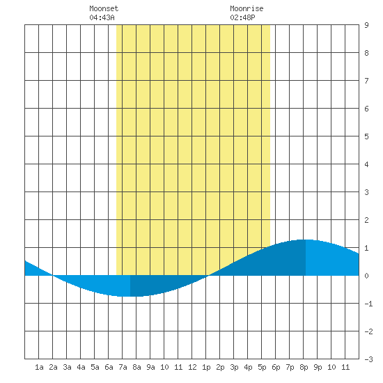 Dauphin Island tide chart for Sunday, February 9, 2025