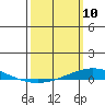 Dauphin Island tide chart for Monday, March 10, 2025