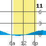 Dauphin Island tide chart for Tuesday, March 11, 2025