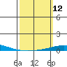 Dauphin Island tide chart for Wednesday, March 12, 2025